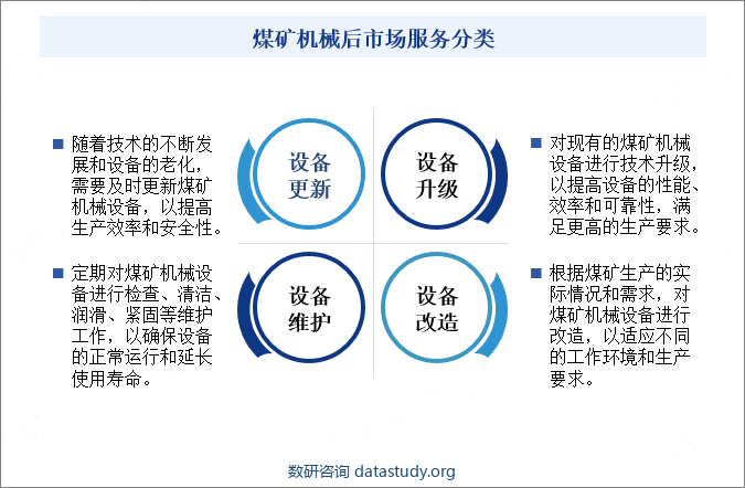 煤矿机械后市场服务分类