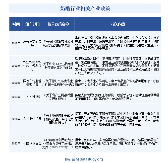 奶酪行业相关产业政策