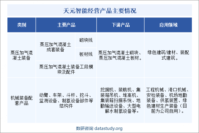 天元智能经营产品主要情况