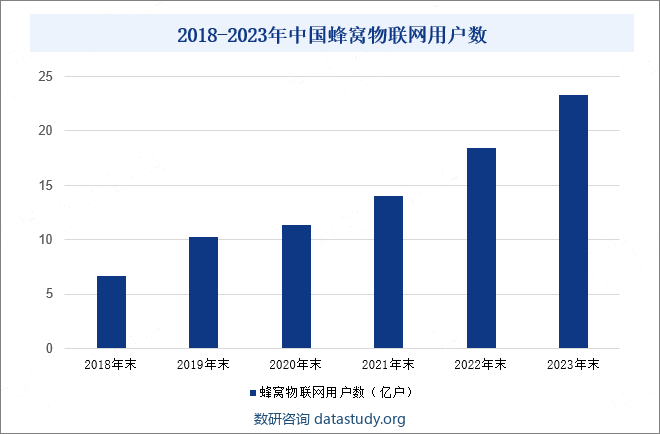 2018-2023年中国蜂窝物联网用户数