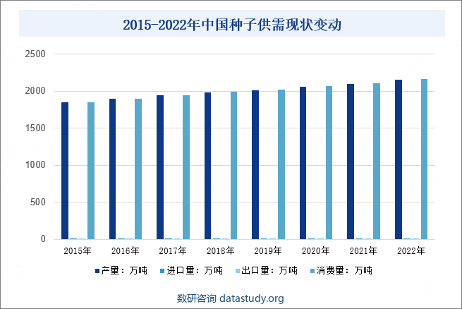 2015-2022年中国种子供需现状变动