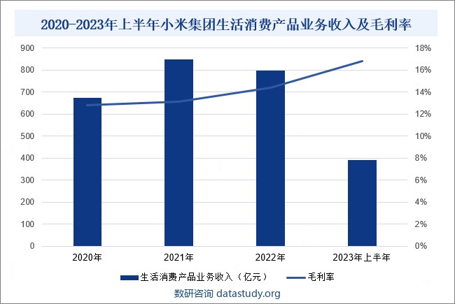 2020-2023年上半年小米集团生活消费产品业务收入及毛利率