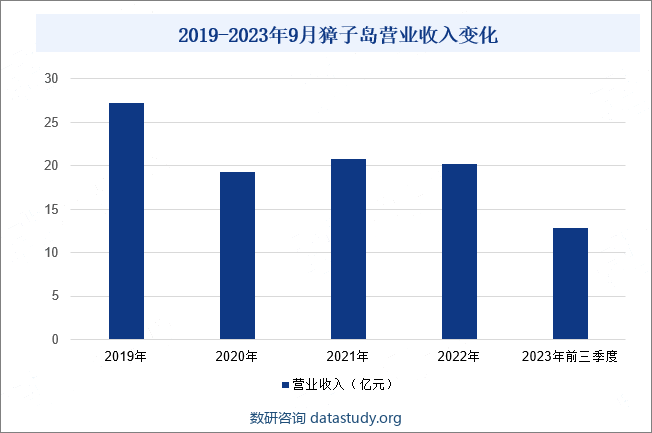 2019-2023年9月獐子岛营业收入变化