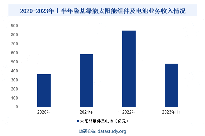 2020-2023年上半年隆基绿能太阳能组件及电池业务收入情况