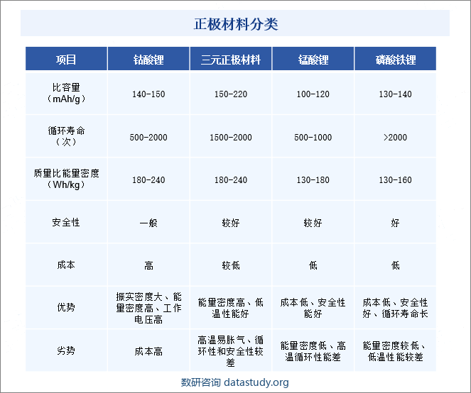 正极材料分类