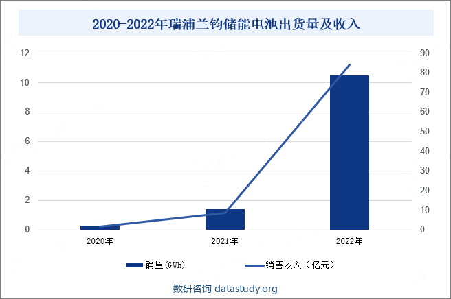 2020-2022年瑞浦兰钧储能电池出货量及收入
