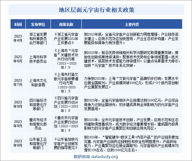 地区层面元宇宙行业相关政策