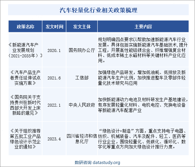 汽车轻量化行业相关政策梳理