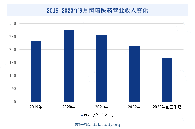 2019-2023年9月恒瑞医药营业收入变化