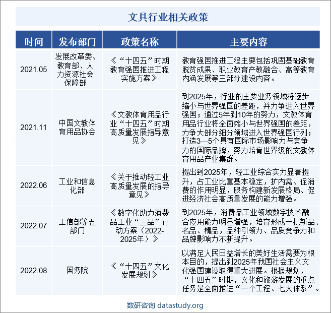 文具行业相关政策