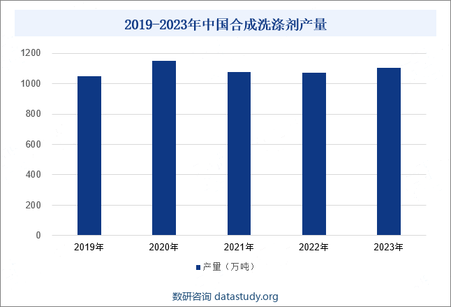 2019-2023年中国合成洗涤剂产量