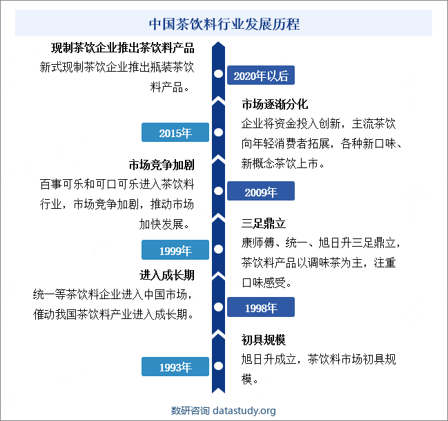 中国茶饮料行业发展历程