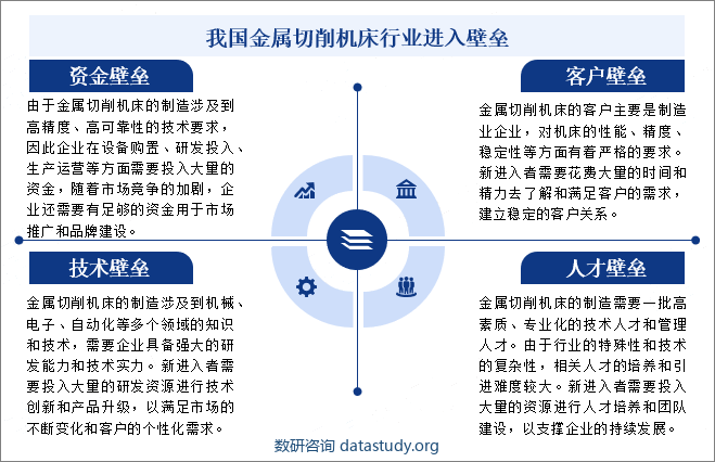 我国金属切削机床行业进入壁垒