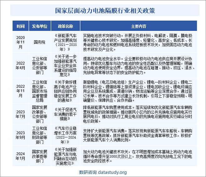 国家层面动力电池隔膜行业相关政策