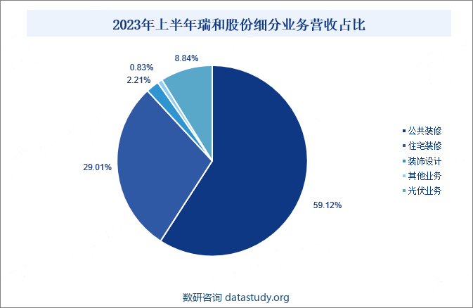 2023年上半年瑞和股份细分业务营收占比