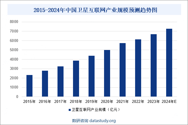 2015-2024年中国卫星互联网产业规模预测趋势图