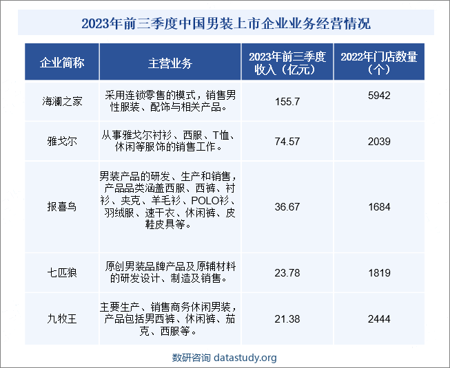 2022年中国男装上市企业业务经营情况