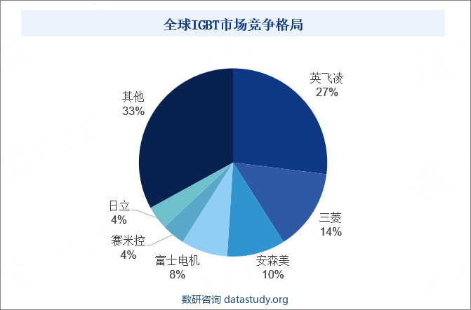 全球IGBT市场竞争格局