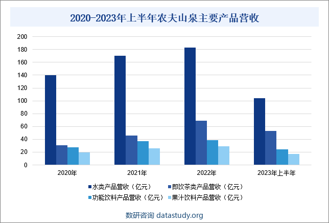 2020-2023年上半年农夫山泉主要产品营收