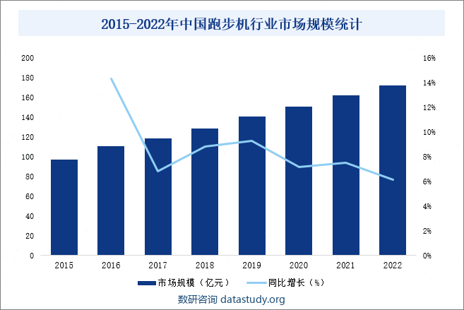 2015-2022年中国跑步机行业市场规模统计