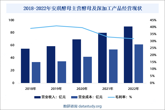 2018-2022年安琪酵母主营酵母及深加工产品经营现状