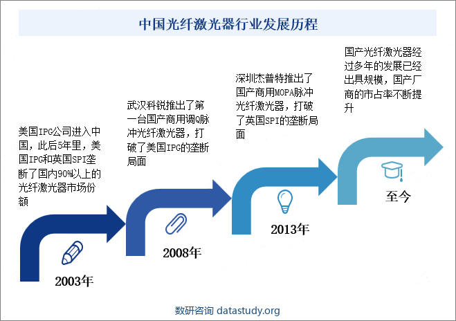中国光纤激光器行业发展历程