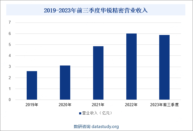 2019-2023年前三季度华锐精密营业收入