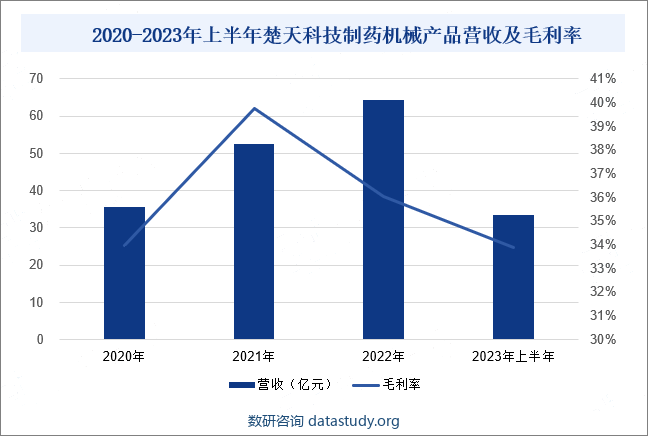 2020-2023年上半年楚天科技制药机械产品营收及毛利率