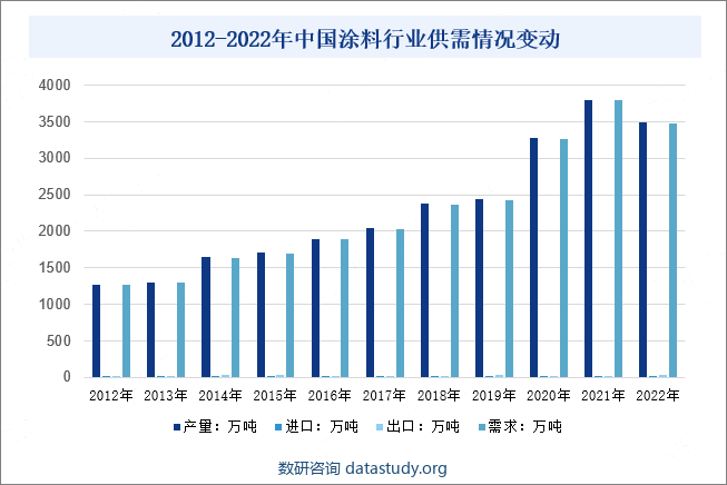 2012-2022年中国涂料行业供需情况变动