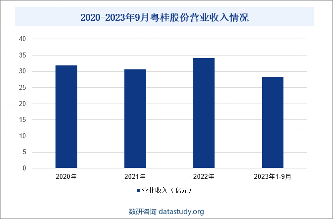 2020-2023年9月粤桂股份营业收入情况