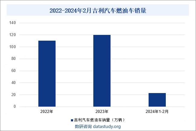 2022-2024年2月吉利汽车燃油车销量