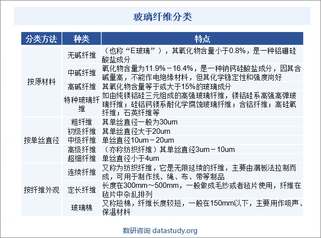 玻璃纤维分类