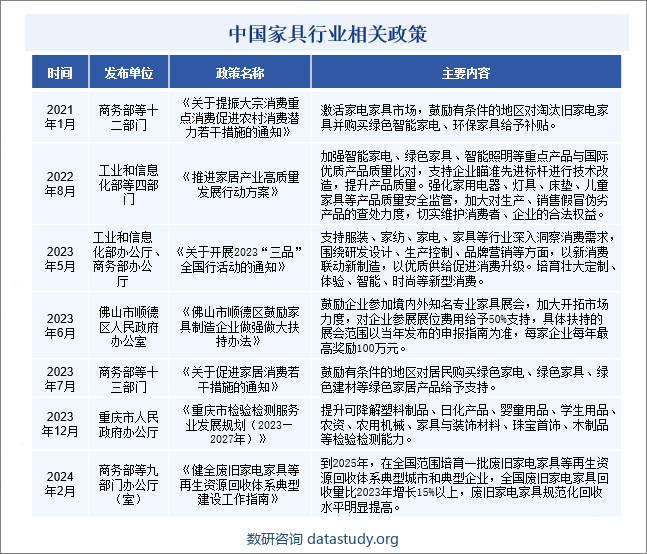 中国家具行业相关政策