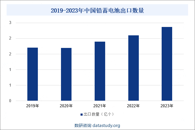 2019-2023年中国铅蓄电池出口数量