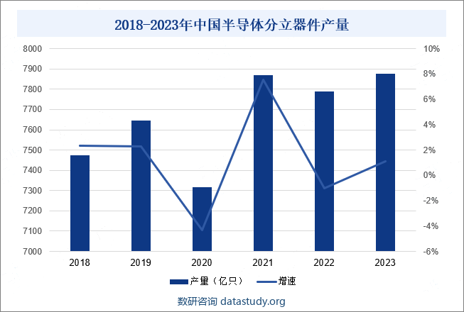 20018-2023年中国半导体分立器件产量