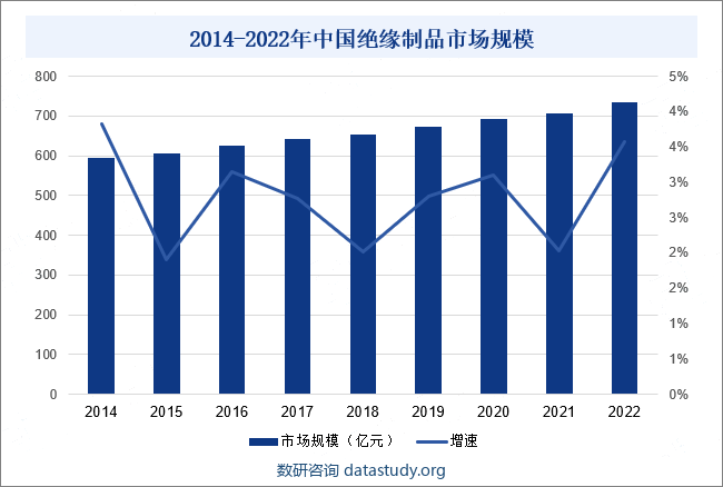 2014-2022年中国绝缘制品市场规模