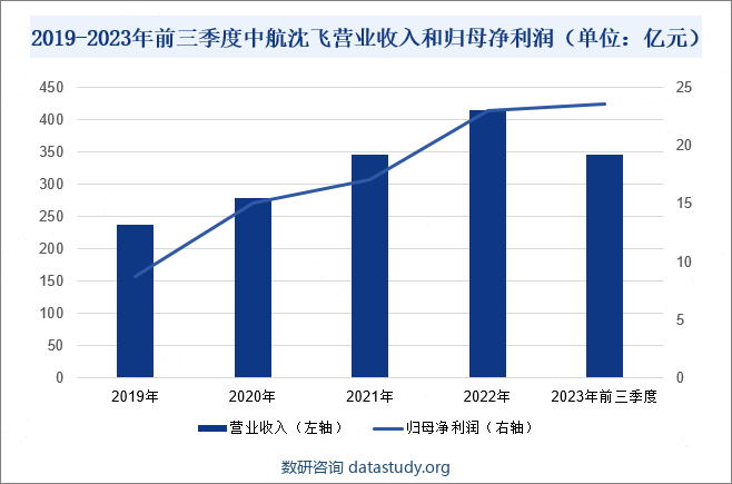 2019-2023年前三季度中航沈飞营业收入和归母净利润情况（单位：亿元）