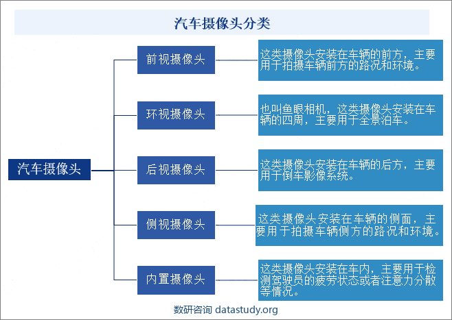 汽车摄像头分类