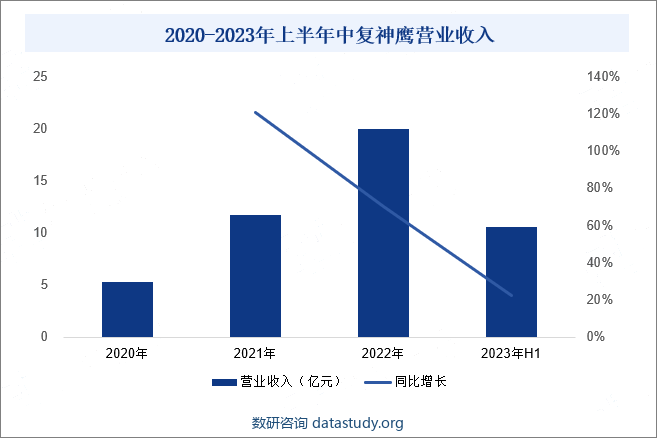 2020-2023年上半年中复神鹰营业收入
