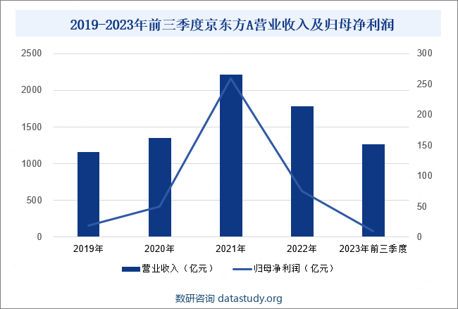 2019-2023年前三季度京东方A营业收入及归母净利润