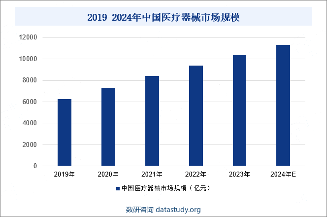 2019-2024年中国医疗器械市场规模