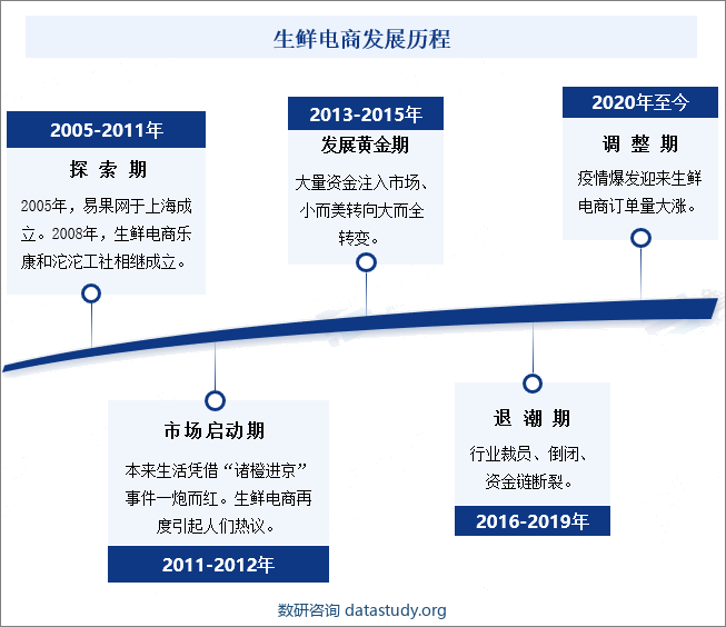 生鲜电商发展历程