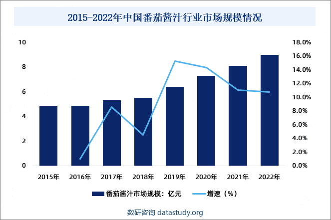 2015-2022年中国番茄酱汁行业市场规模情况