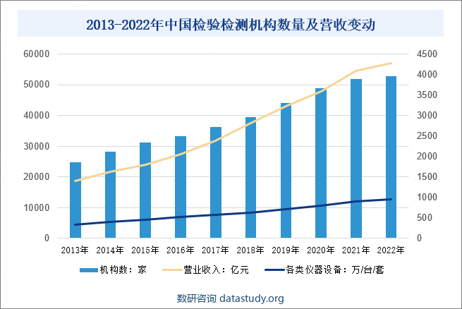 2013-2022年中国检验检测机构数量及营收变动 