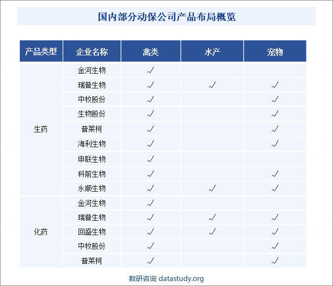 国内部分动保公司产品布局概览