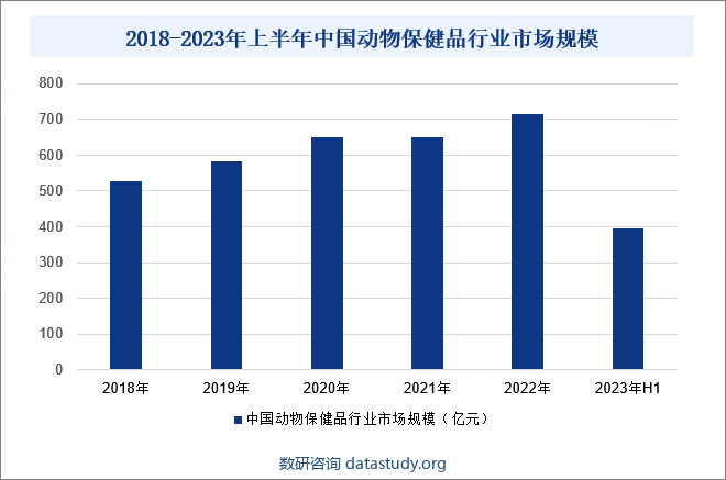 2018-2023年上半年中国动物保健品行业市场规模