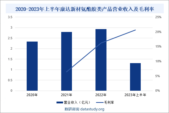 2020-2023年上半年康达新材氨酯胶类产品营业收入及毛利率