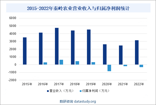 2015-2022年秦岭农业营业收入与归属净利润统计