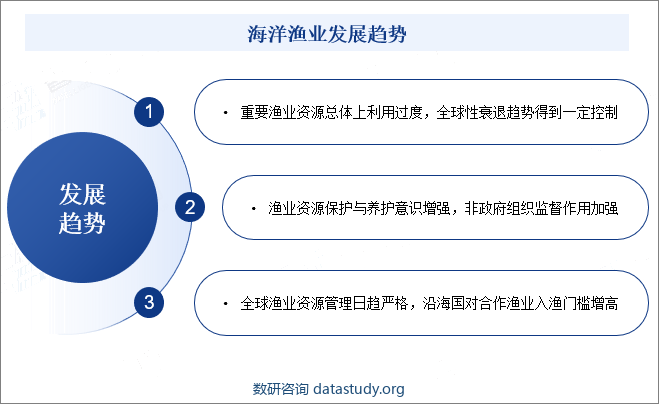 海洋渔业发展趋势