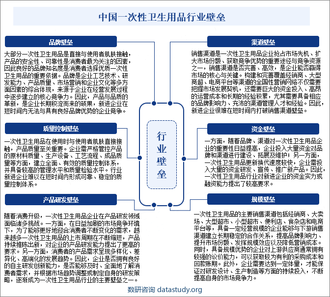 中国一次性卫生用品行业壁垒